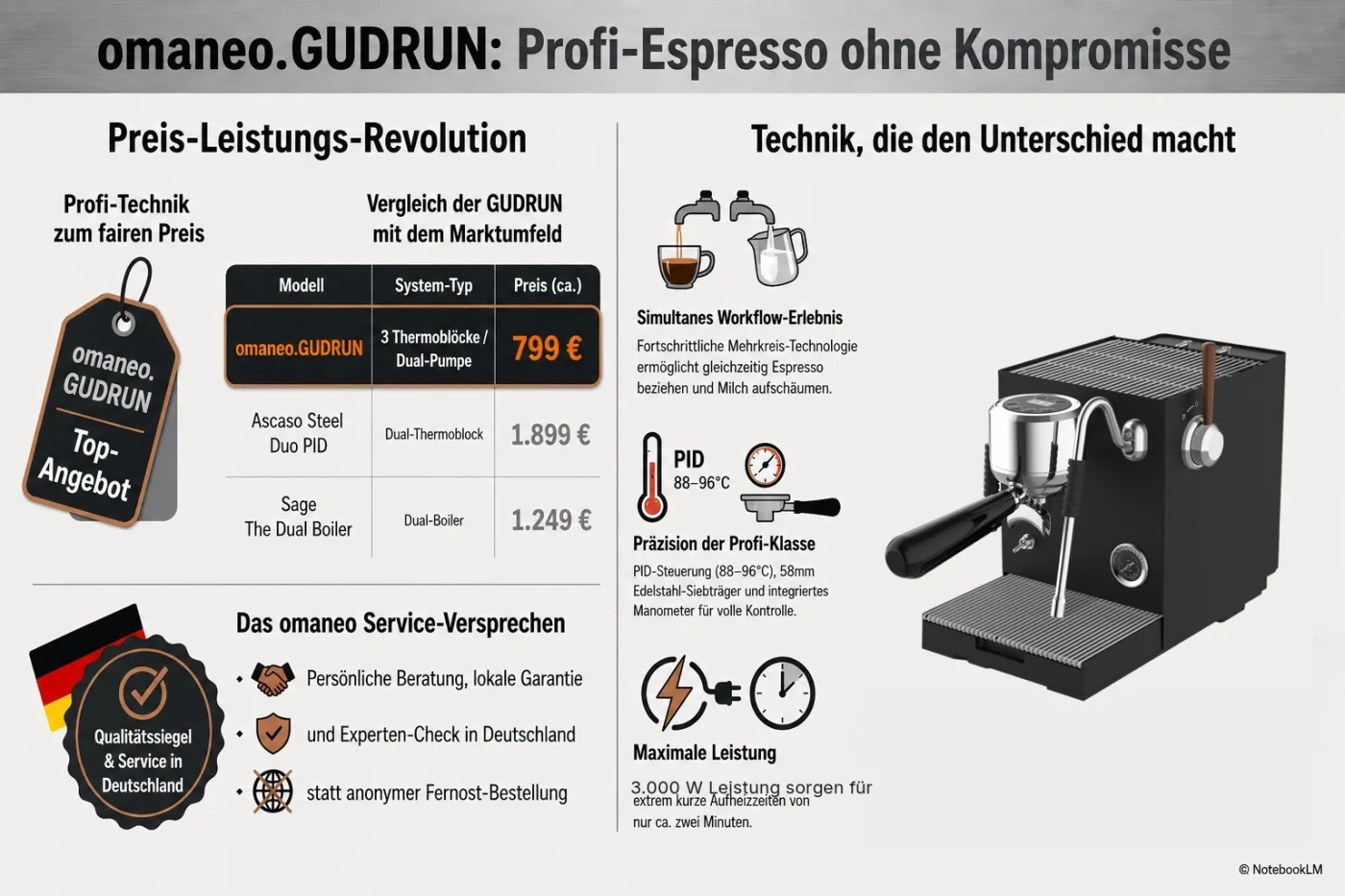 omaneo.GUDRUN — Profi-Espresso ohne Kompromisse